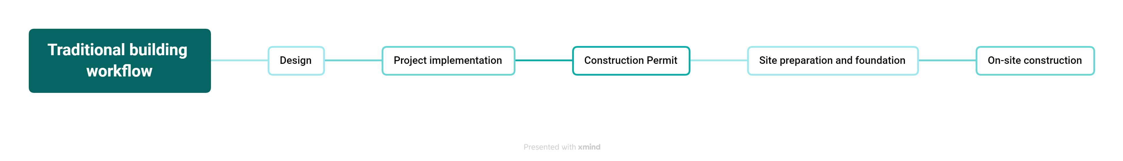 Traditional building workflow