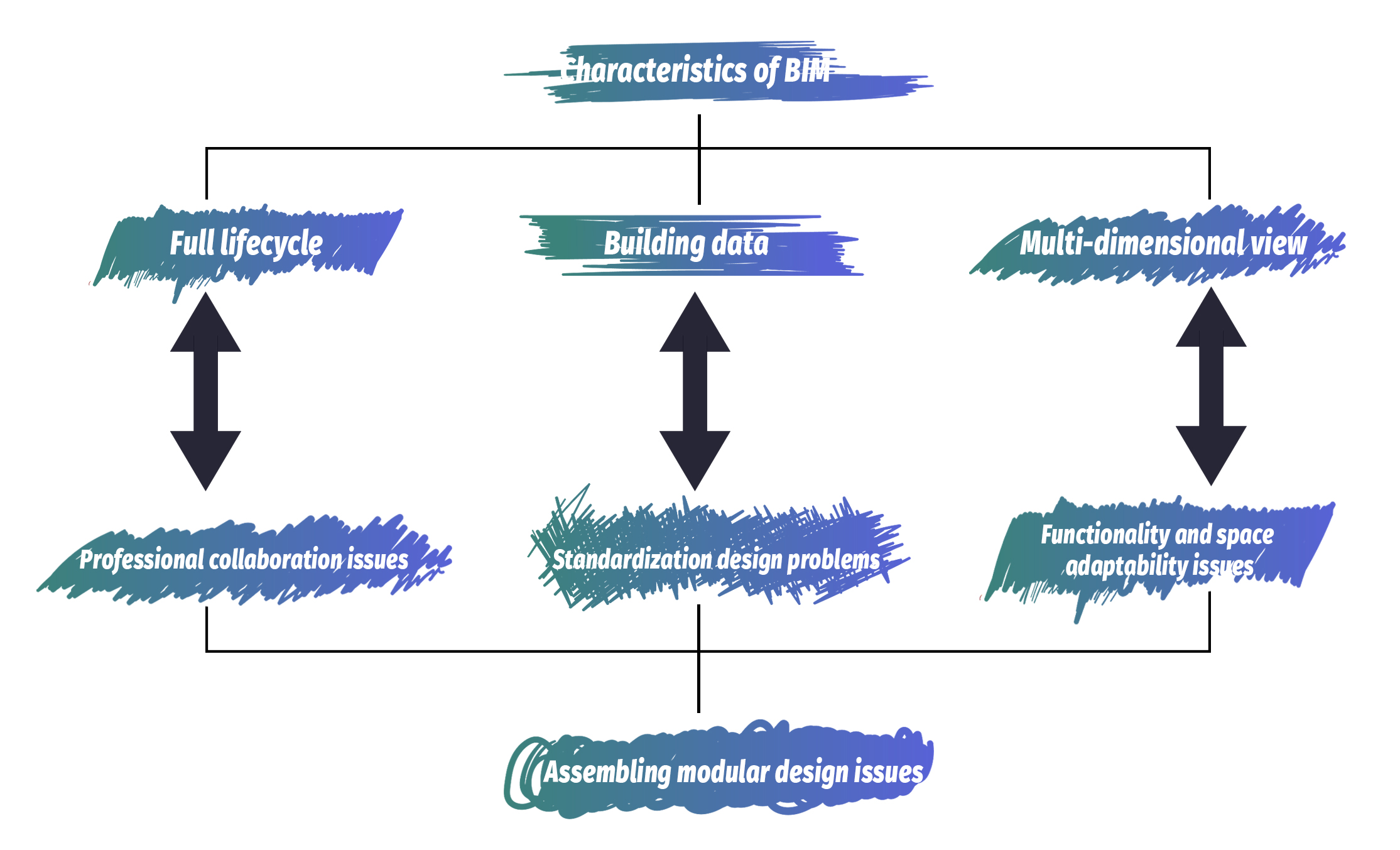 characteristic of BIM